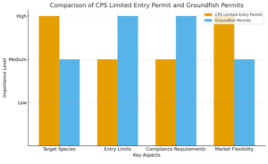 Coastal Pelagic Species Limited Entry Permit