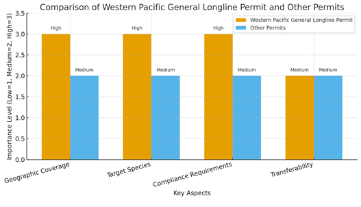 Western Pacific General Longline Permit