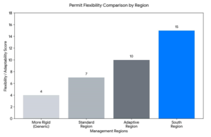 South Region Commercial Fishing Permits