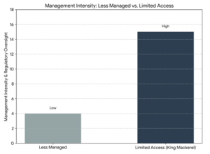 King Mackerel Commercial Fishing Permit