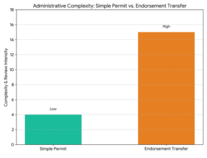 MSCV Endorsement Transfer Form